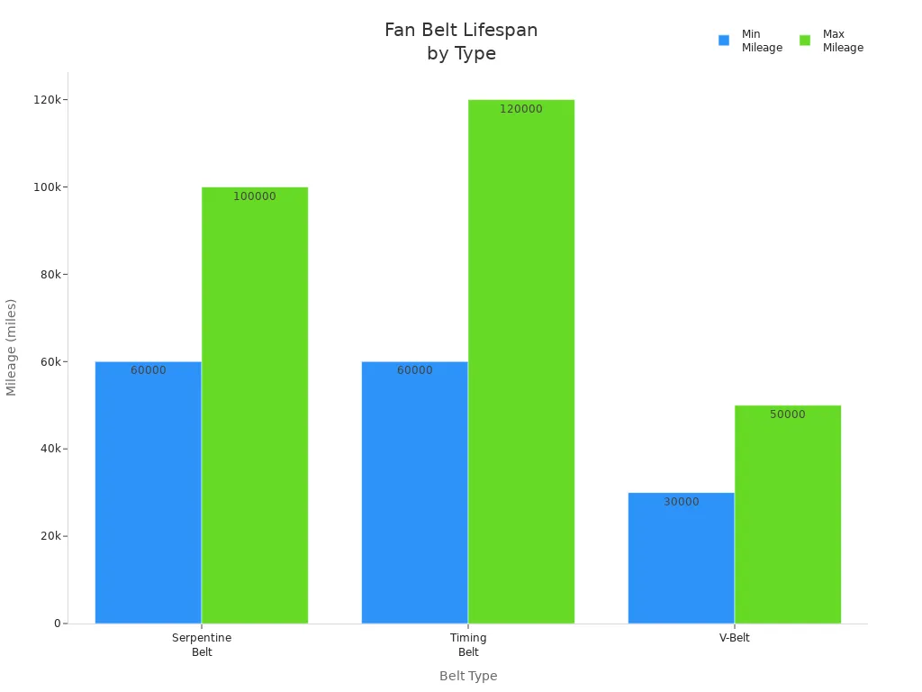 Fan Belt Lifespan by Type