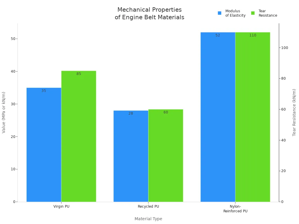 Mechanical Properties of Engine Belt Materials