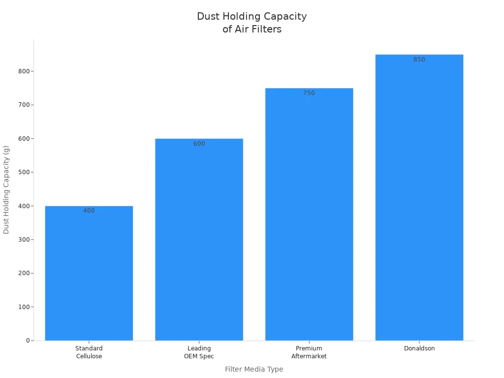 Dust-Holding Capacity of Air Filters