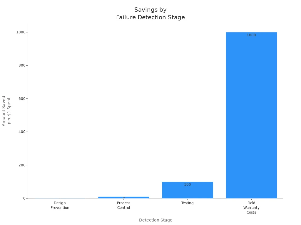 Savings by Failure Detection Stage Savings by Failure Detection Stage